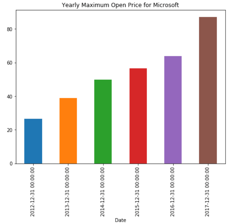 bar plot