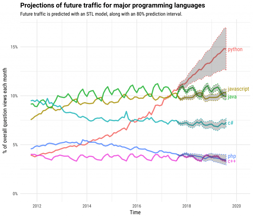 Python's popularity