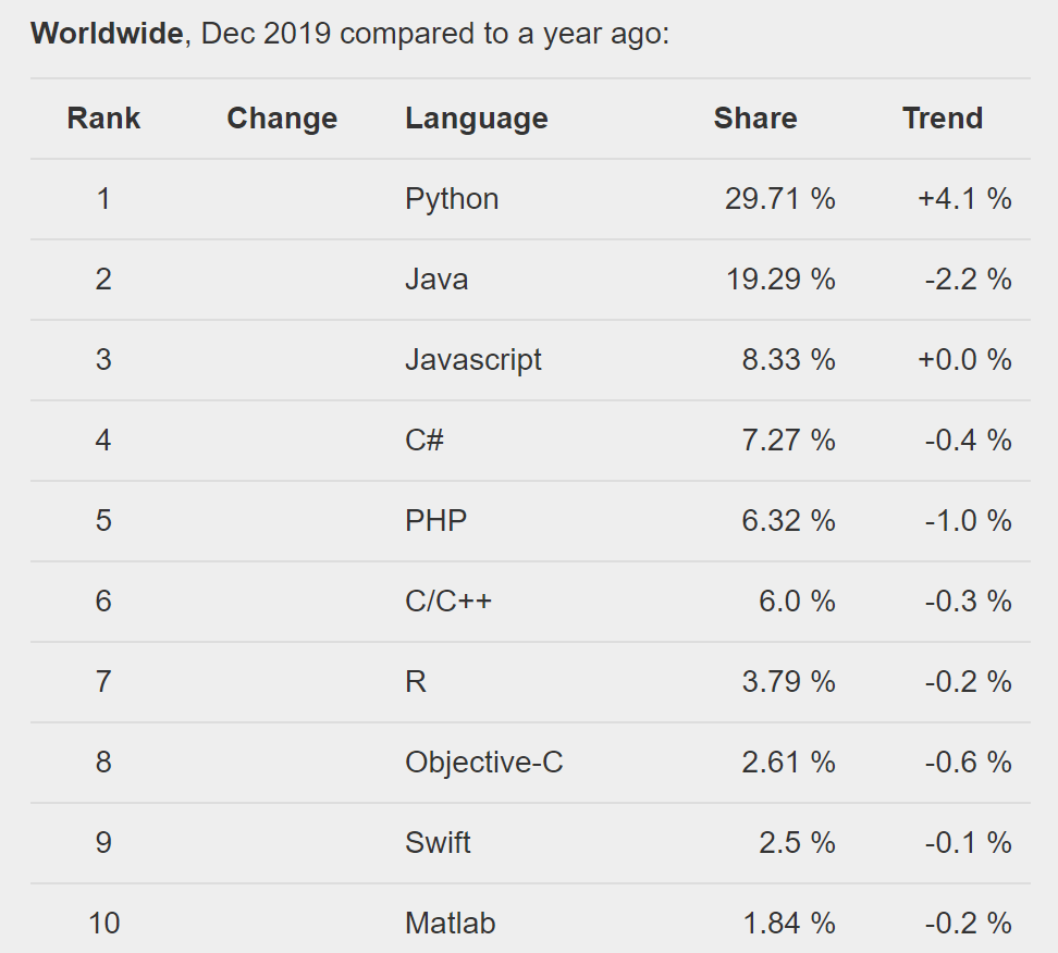 Popularity of Programming Languages