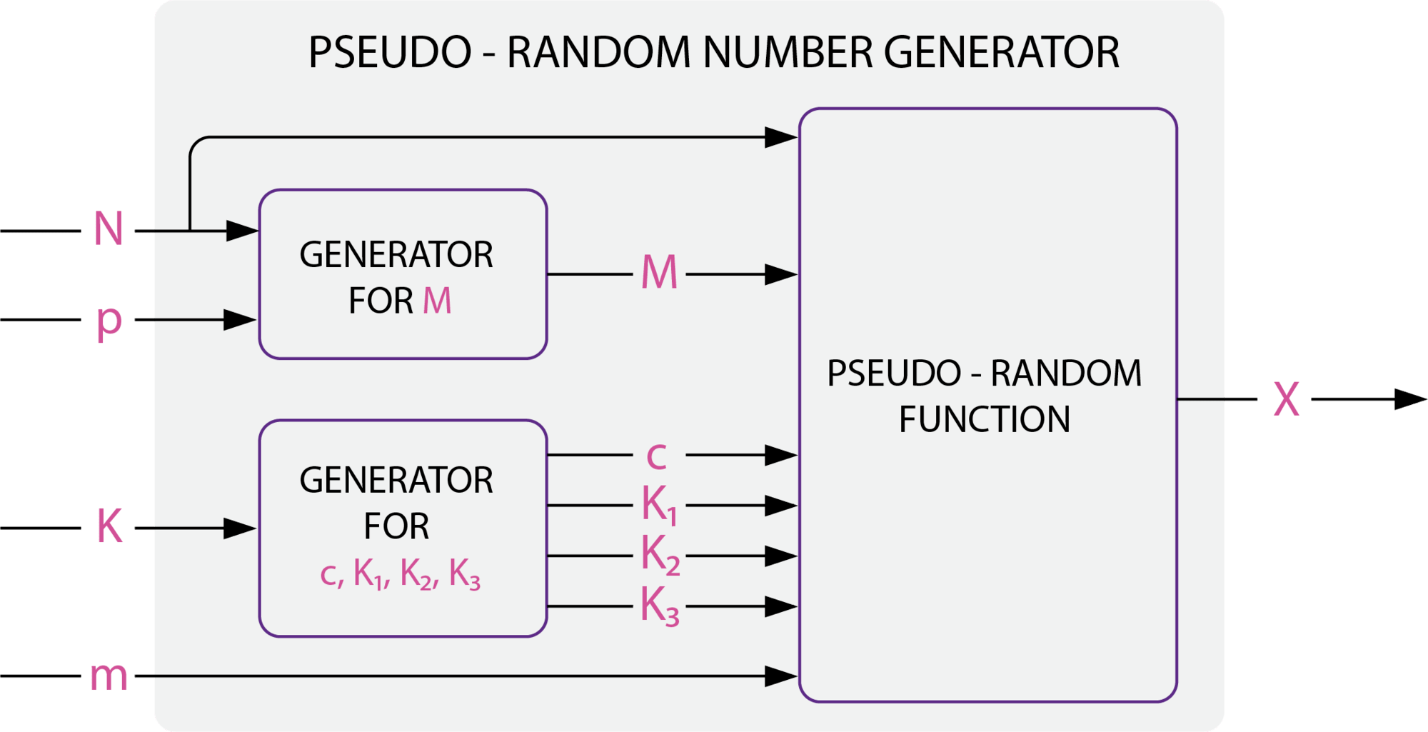 Pseudo-Random Number Generator Numbers