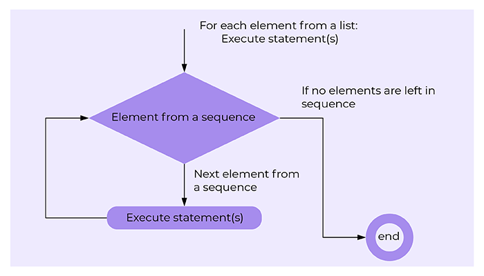 Flow diagram of a for loop from the list