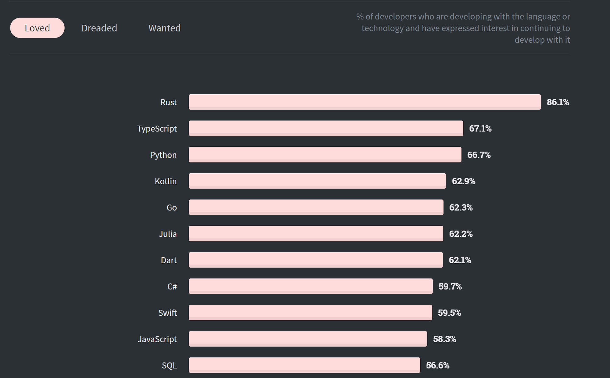 Most loved programming languages