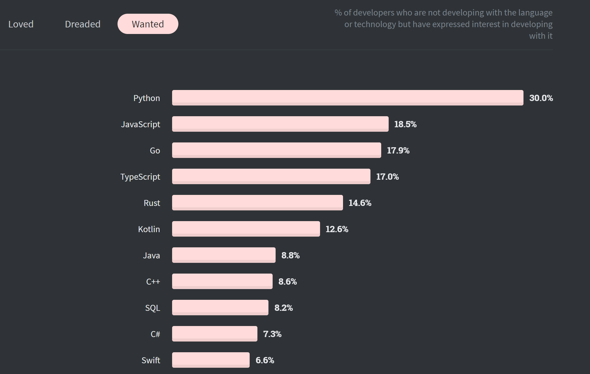 Most wanded programming languages