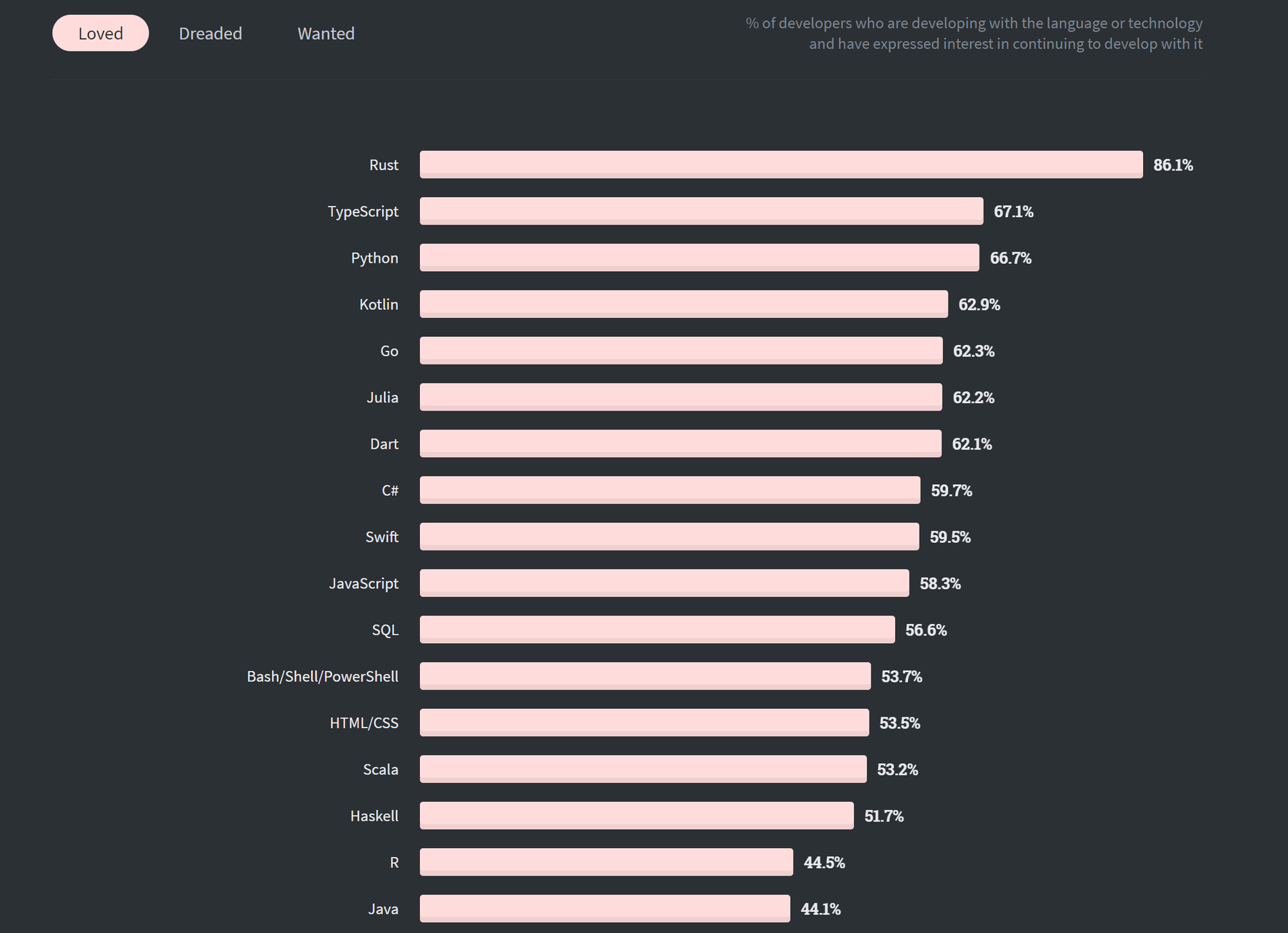 2021 年我应该学习 Python 还是 Java？