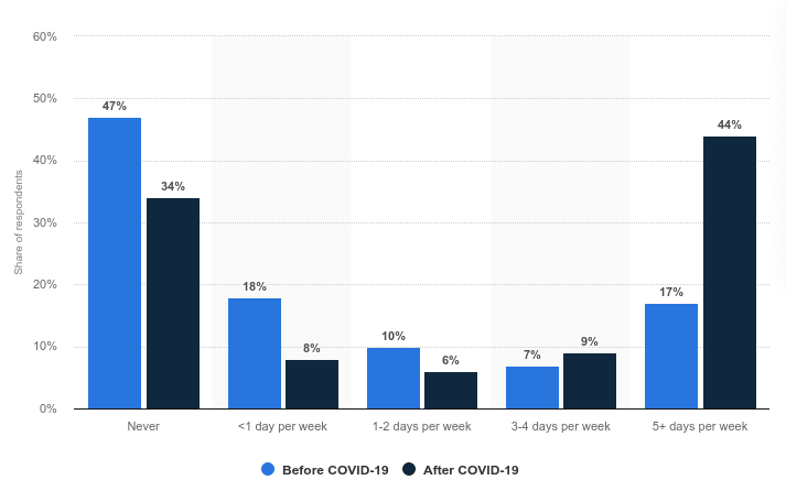 Percentage of people working remotely