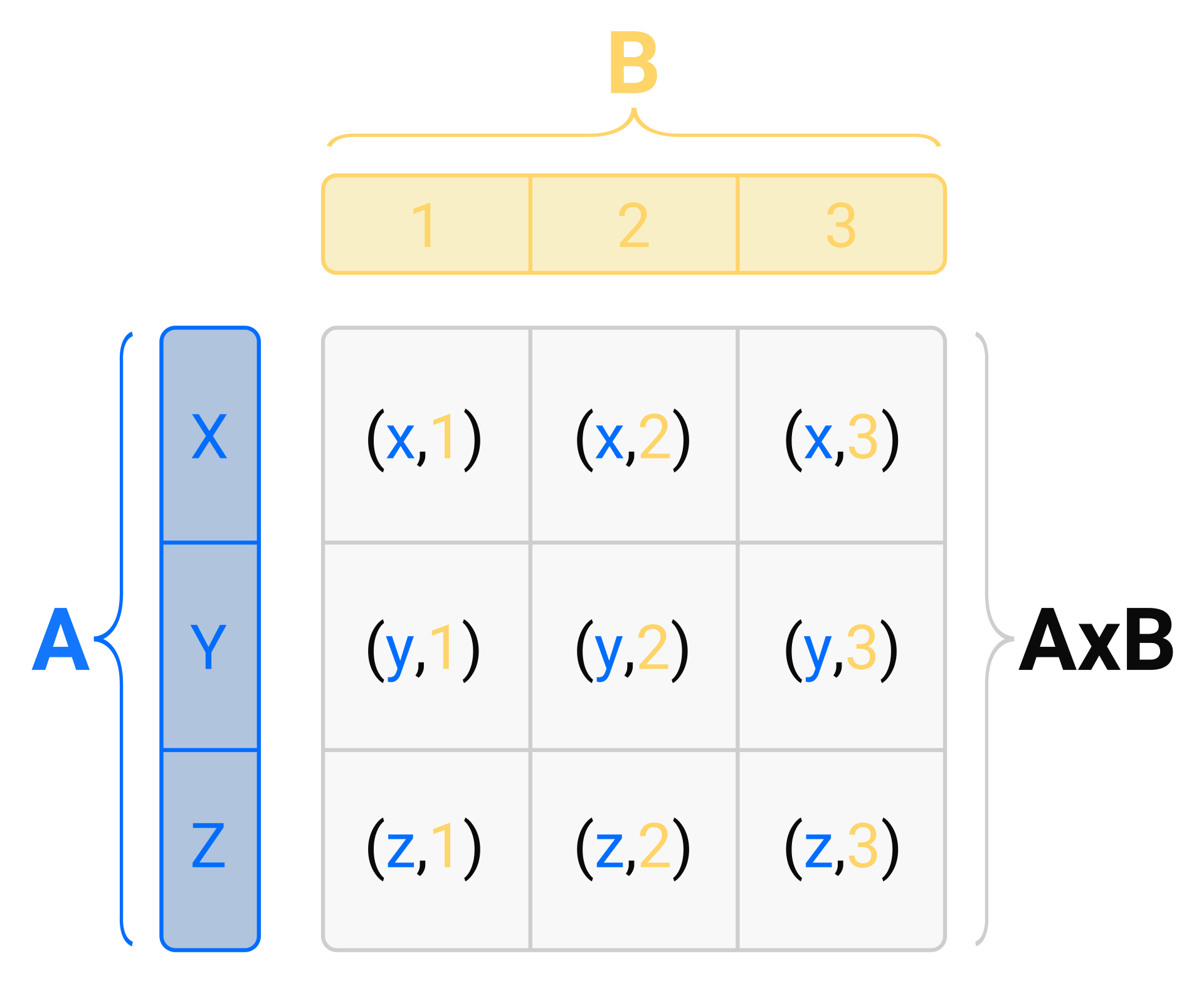 Python 中的组合迭代器简介